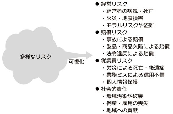 さまざまな潜在リスクを検証し可視化します